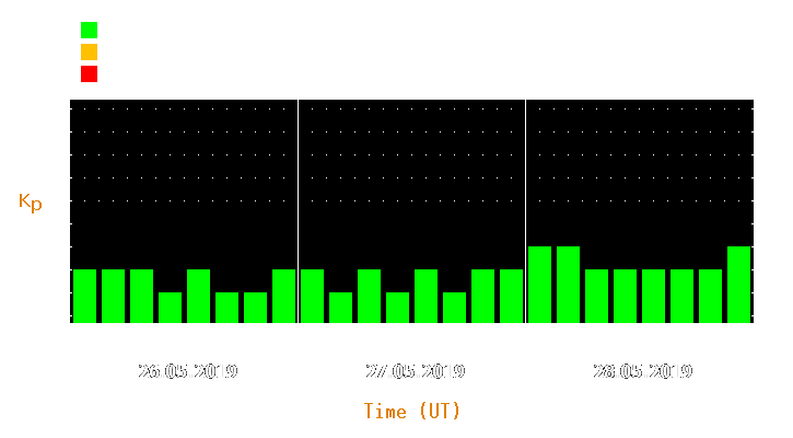 Magnetic storm forecast from May 26, 2019 to May 28, 2019