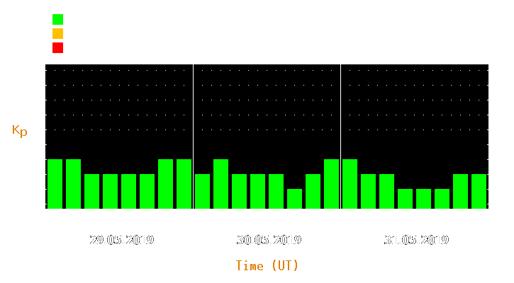 Magnetic storm forecast from May 29, 2019 to May 31, 2019