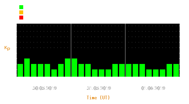 Magnetic storm forecast from May 30, 2019 to Jun 01, 2019