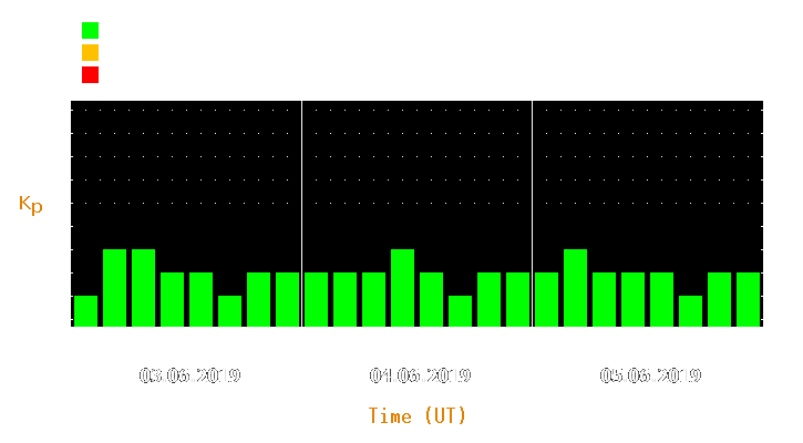 Magnetic storm forecast from Jun 03, 2019 to Jun 05, 2019