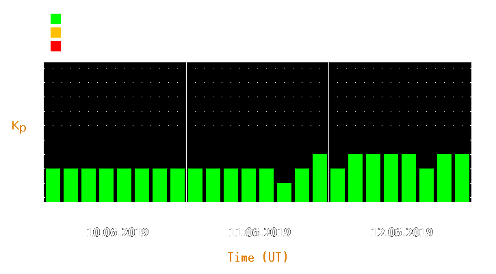 Magnetic storm forecast from Jun 10, 2019 to Jun 12, 2019