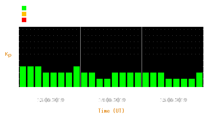 Magnetic storm forecast from Jun 13, 2019 to Jun 15, 2019