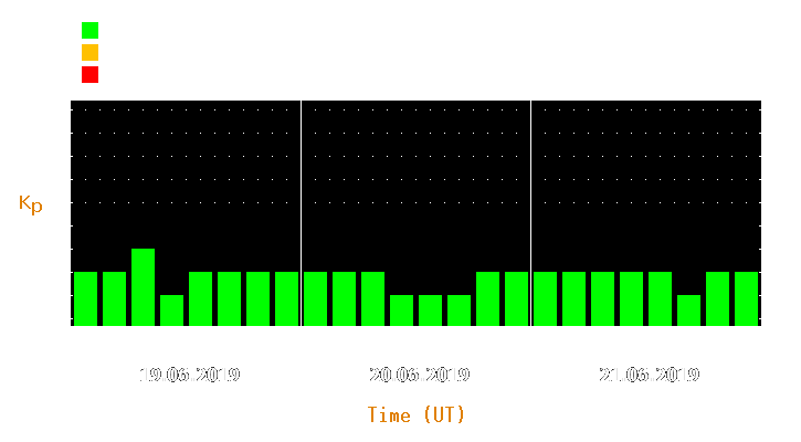 Magnetic storm forecast from Jun 19, 2019 to Jun 21, 2019