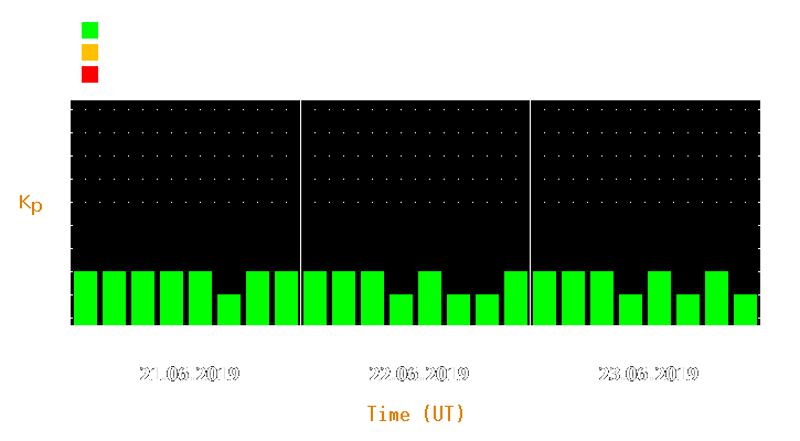 Magnetic storm forecast from Jun 21, 2019 to Jun 23, 2019