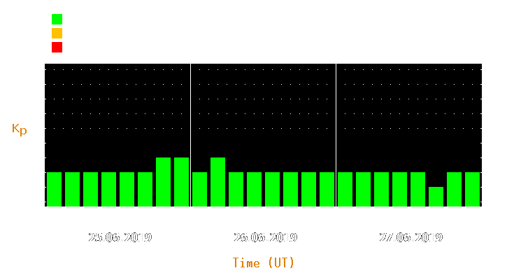 Magnetic storm forecast from Jun 25, 2019 to Jun 27, 2019