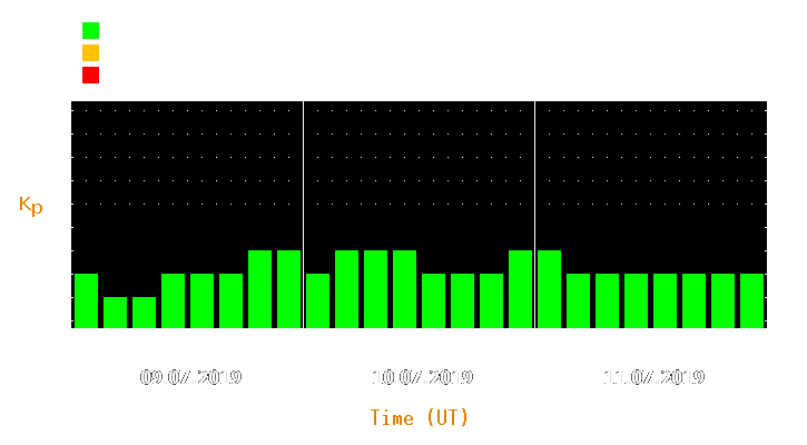 Magnetic storm forecast from Jul 09, 2019 to Jul 11, 2019