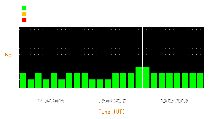 Magnetic storm forecast from Jul 14, 2019 to Jul 16, 2019