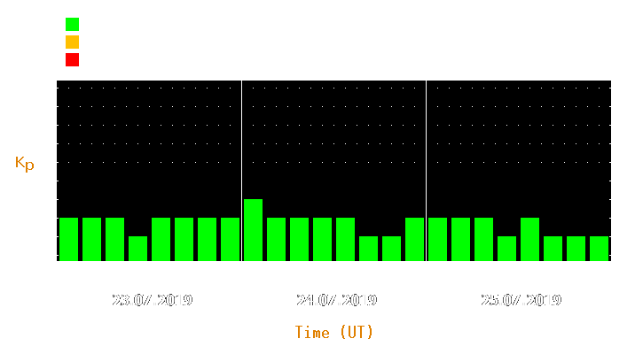 Magnetic storm forecast from Jul 23, 2019 to Jul 25, 2019