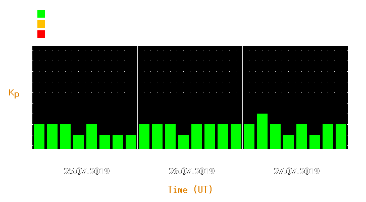 Magnetic storm forecast from Jul 25, 2019 to Jul 27, 2019