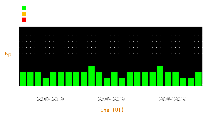 Magnetic storm forecast from Jul 26, 2019 to Jul 28, 2019