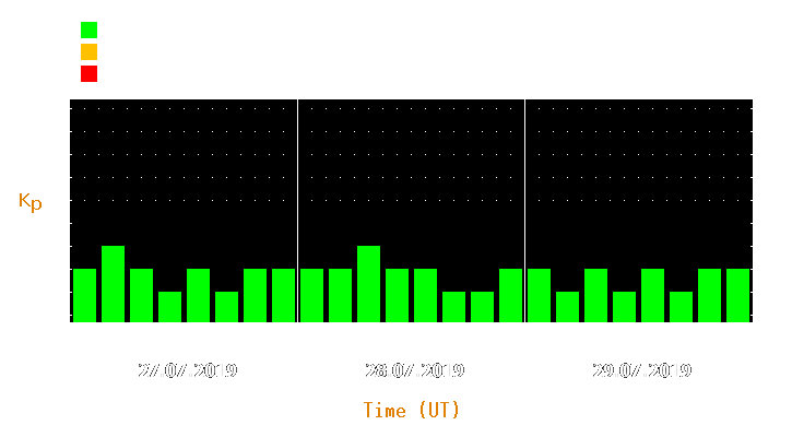 Magnetic storm forecast from Jul 27, 2019 to Jul 29, 2019