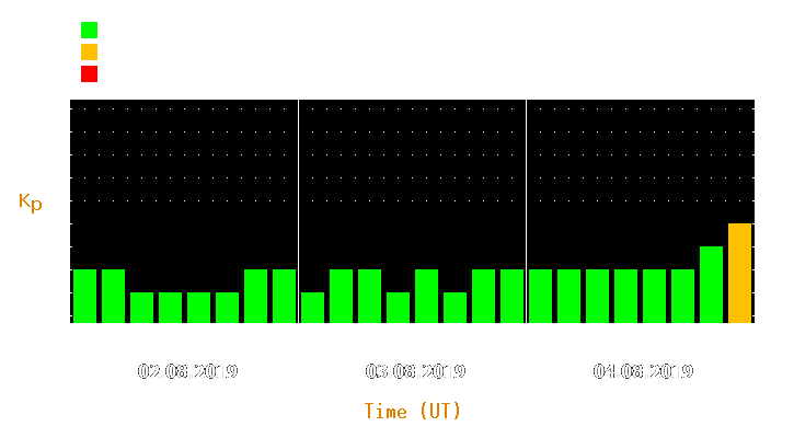 Magnetic storm forecast from Aug 02, 2019 to Aug 04, 2019