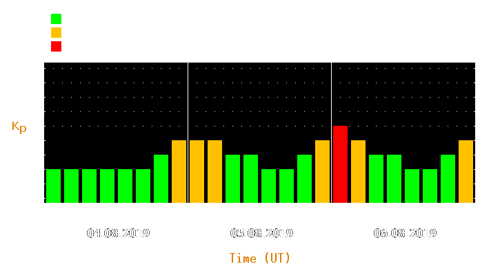 Magnetic storm forecast from Aug 04, 2019 to Aug 06, 2019