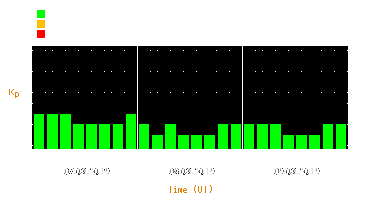 Magnetic storm forecast from Aug 07, 2019 to Aug 09, 2019