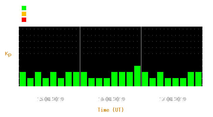 Magnetic storm forecast from Aug 15, 2019 to Aug 17, 2019