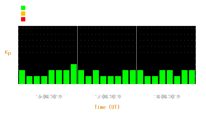 Magnetic storm forecast from Aug 16, 2019 to Aug 18, 2019