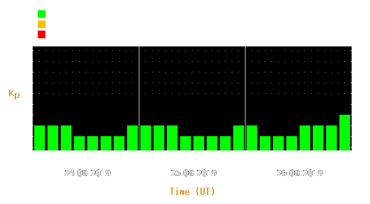 Magnetic storm forecast from Aug 24, 2019 to Aug 26, 2019