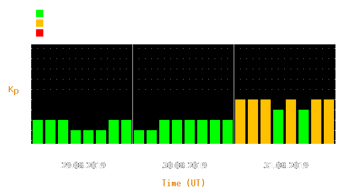 Magnetic storm forecast from Aug 29, 2019 to Aug 31, 2019