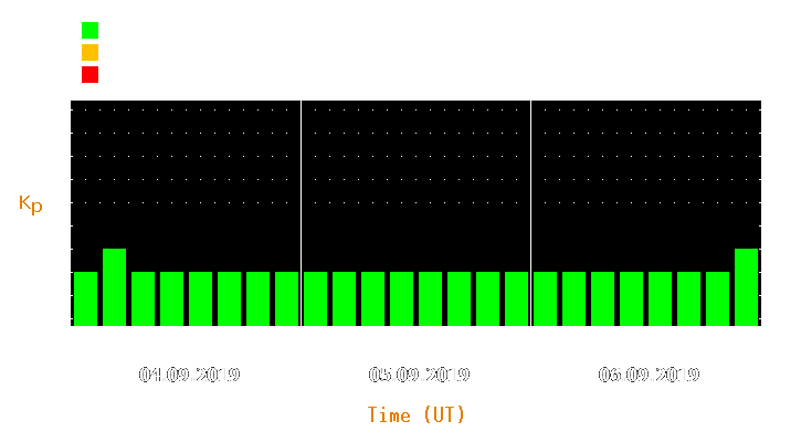 Magnetic storm forecast from Sep 04, 2019 to Sep 06, 2019