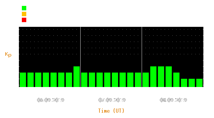 Magnetic storm forecast from Sep 06, 2019 to Sep 08, 2019