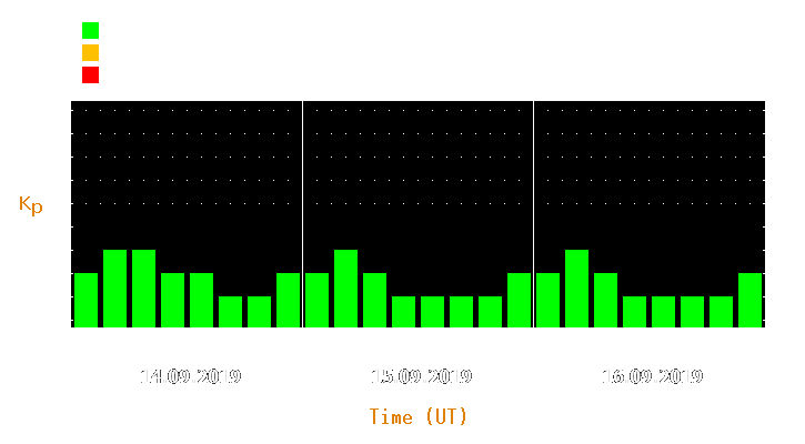 Magnetic storm forecast from Sep 14, 2019 to Sep 16, 2019