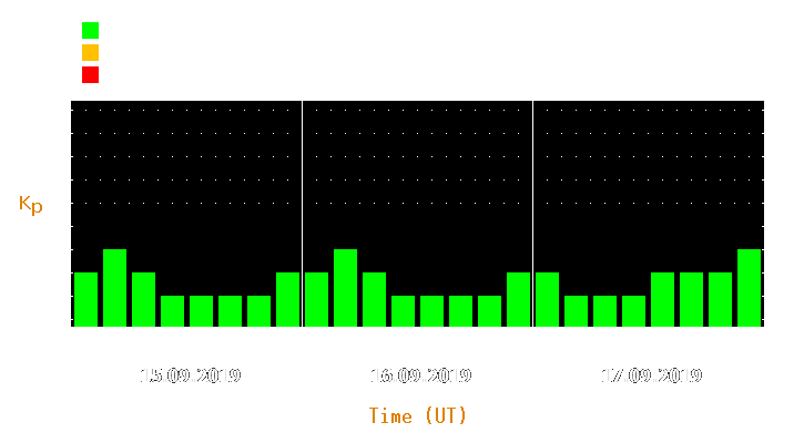 Magnetic storm forecast from Sep 15, 2019 to Sep 17, 2019