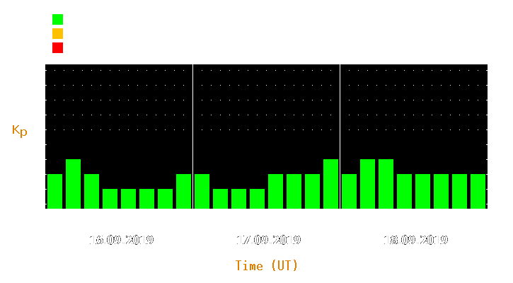 Magnetic storm forecast from Sep 16, 2019 to Sep 18, 2019