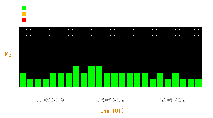 Magnetic storm forecast from Sep 17, 2019 to Sep 19, 2019