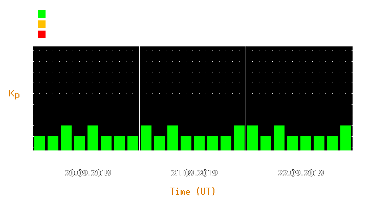 Magnetic storm forecast from Sep 20, 2019 to Sep 22, 2019