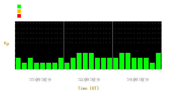 Magnetic storm forecast from Sep 22, 2019 to Sep 24, 2019