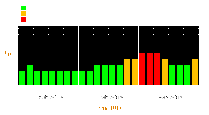 Magnetic storm forecast from Sep 26, 2019 to Sep 28, 2019