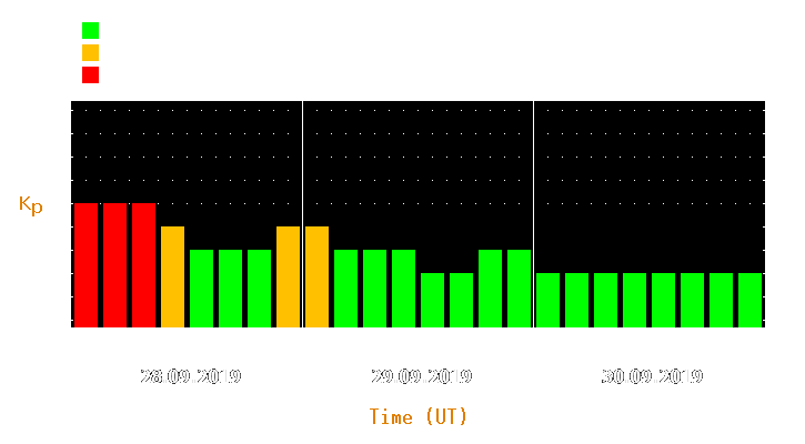 Magnetic storm forecast from Sep 28, 2019 to Sep 30, 2019