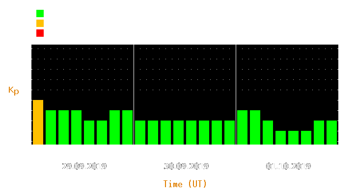 Magnetic storm forecast from Sep 29, 2019 to Oct 01, 2019