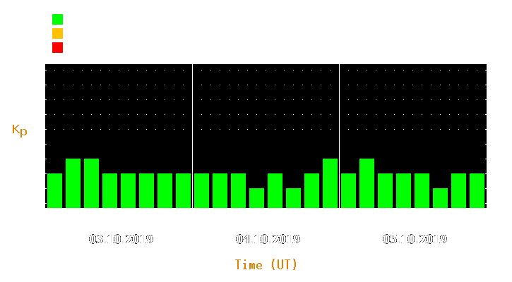 Magnetic storm forecast from Oct 03, 2019 to Oct 05, 2019