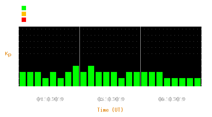 Magnetic storm forecast from Oct 04, 2019 to Oct 06, 2019