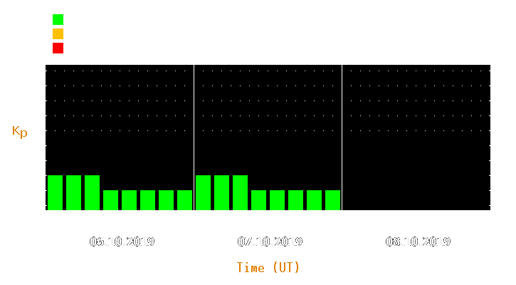 Magnetic storm forecast from Oct 06, 2019 to Oct 08, 2019