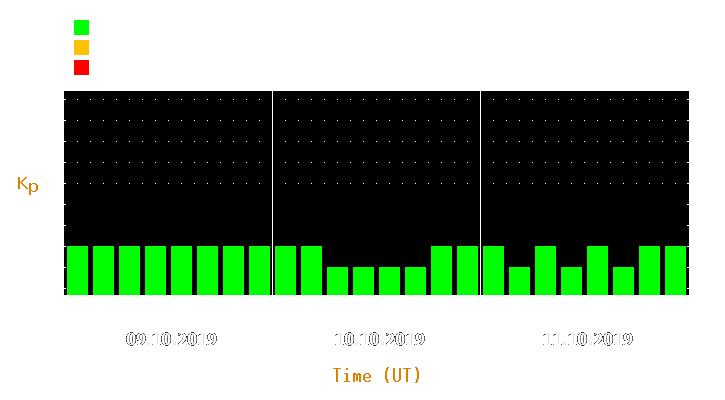 Magnetic storm forecast from Oct 09, 2019 to Oct 11, 2019