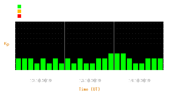 Magnetic storm forecast from Oct 12, 2019 to Oct 14, 2019