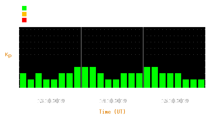 Magnetic storm forecast from Oct 13, 2019 to Oct 15, 2019