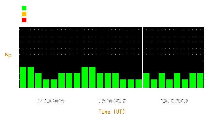 Magnetic storm forecast from Oct 14, 2019 to Oct 16, 2019