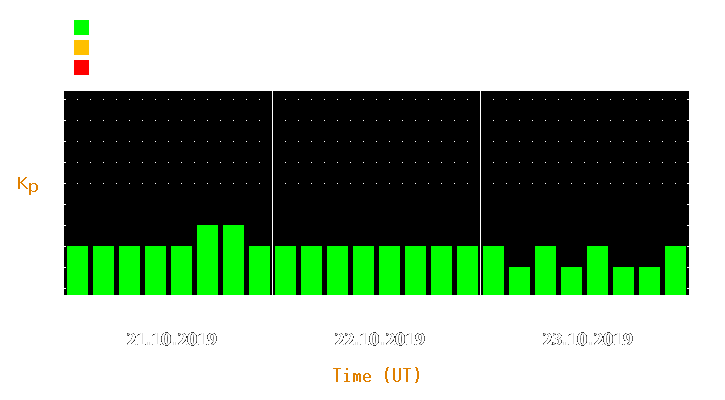 Magnetic storm forecast from Oct 21, 2019 to Oct 23, 2019