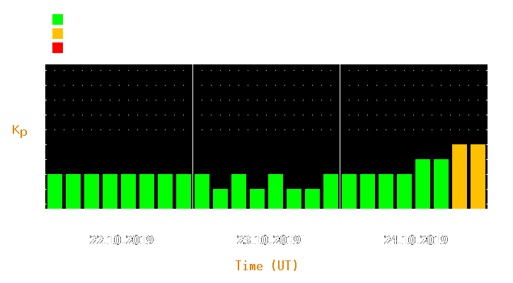 Magnetic storm forecast from Oct 22, 2019 to Oct 24, 2019