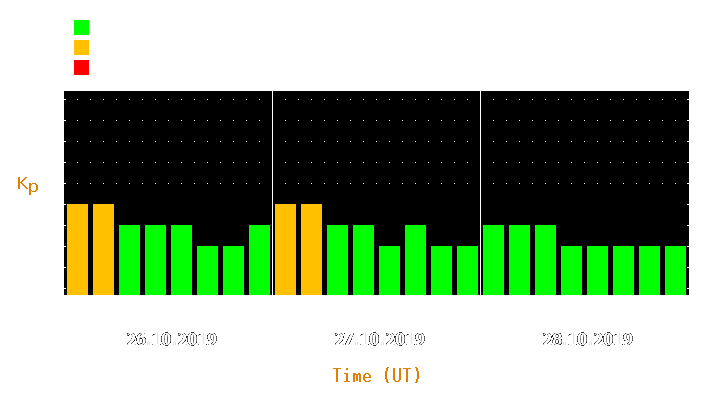 Magnetic storm forecast from Oct 26, 2019 to Oct 28, 2019