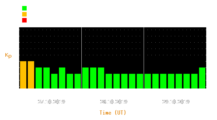 Magnetic storm forecast from Oct 27, 2019 to Oct 29, 2019