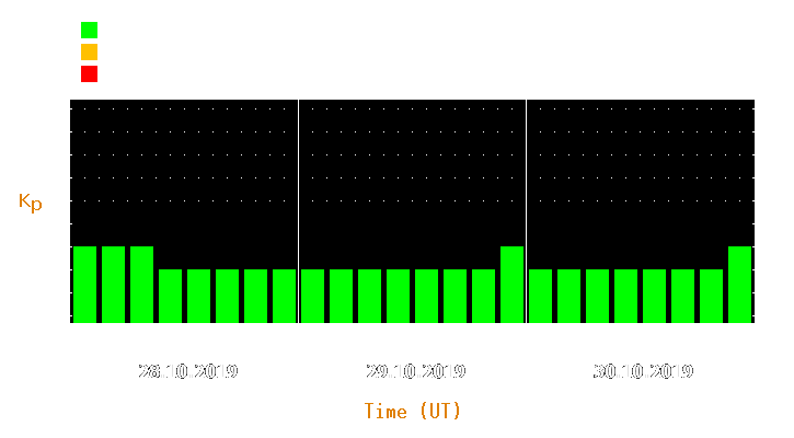 Magnetic storm forecast from Oct 28, 2019 to Oct 30, 2019