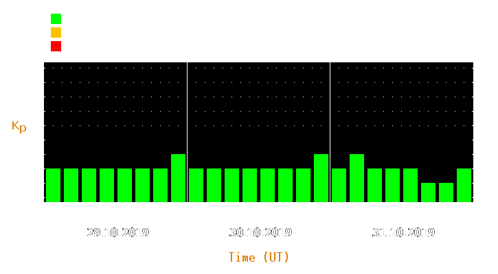 Magnetic storm forecast from Oct 29, 2019 to Oct 31, 2019