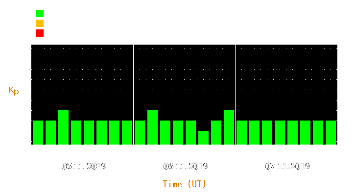 Magnetic storm forecast from Nov 05, 2019 to Nov 07, 2019