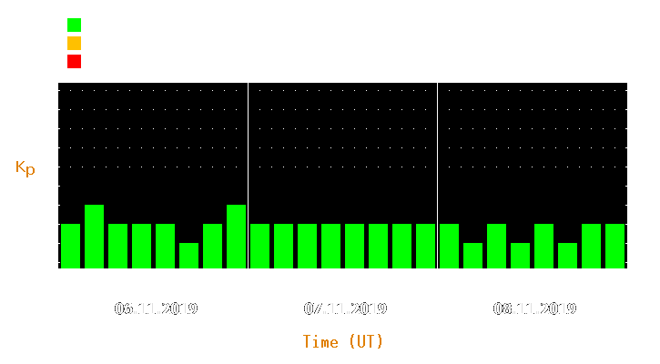 Magnetic storm forecast from Nov 06, 2019 to Nov 08, 2019