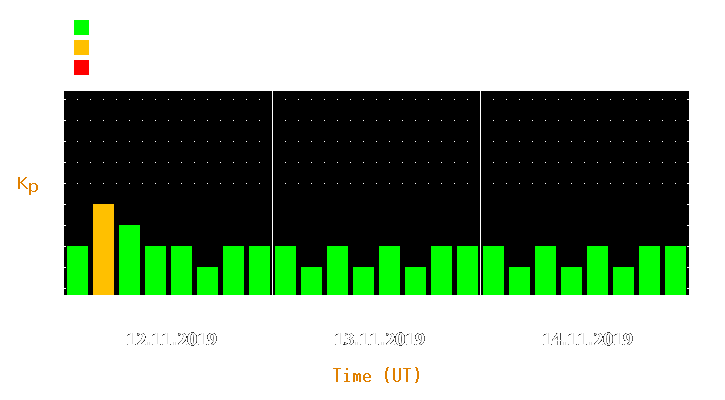 Magnetic storm forecast from Nov 12, 2019 to Nov 14, 2019