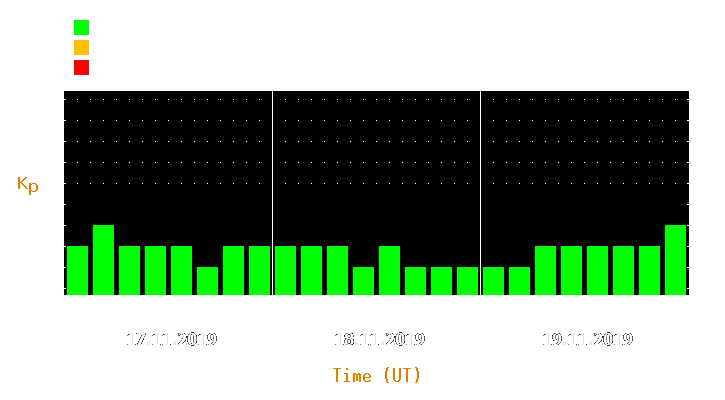 Magnetic storm forecast from Nov 17, 2019 to Nov 19, 2019